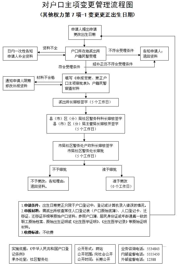 户主变更申请书